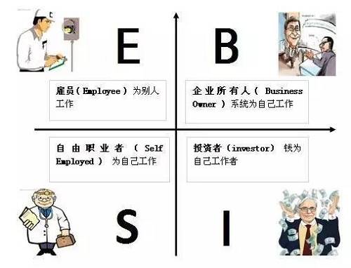 花卷君認(rèn)為，邁入B或I象限的門(mén)檻還是挺高的，然而我們中的大多數(shù)，尤其是年輕人，都是位于E象限的雇員（打工者）——也就是作者在書(shū)中描述的那類(lèi)很難賺到大錢(qián)的人。聽(tīng)起來(lái)有點(diǎn)沮喪對(duì)不對(duì)？想到自己早出晚歸勤勤懇懇的為老板打工，居然難以成為有錢(qián)人？！不！甘！心！帶著些許不服和疑問(wèn)，花卷君采訪了幾位已經(jīng)邁入有錢(qián)人隊(duì)伍的職場(chǎng)牛人，他們雖然也是站在E象限的打工者，但是，通過(guò)短時(shí)間內(nèi)讓收入翻倍（5年翻了10倍以上）實(shí)現(xiàn)了財(cái)富的快速積累。怎么做到的？如果我也能5年收入翻10倍的話，給人打工又何妨？