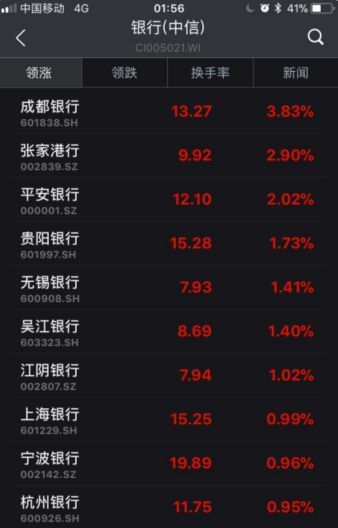 ▲截至6日收盤，部分銀行股漲幅情況